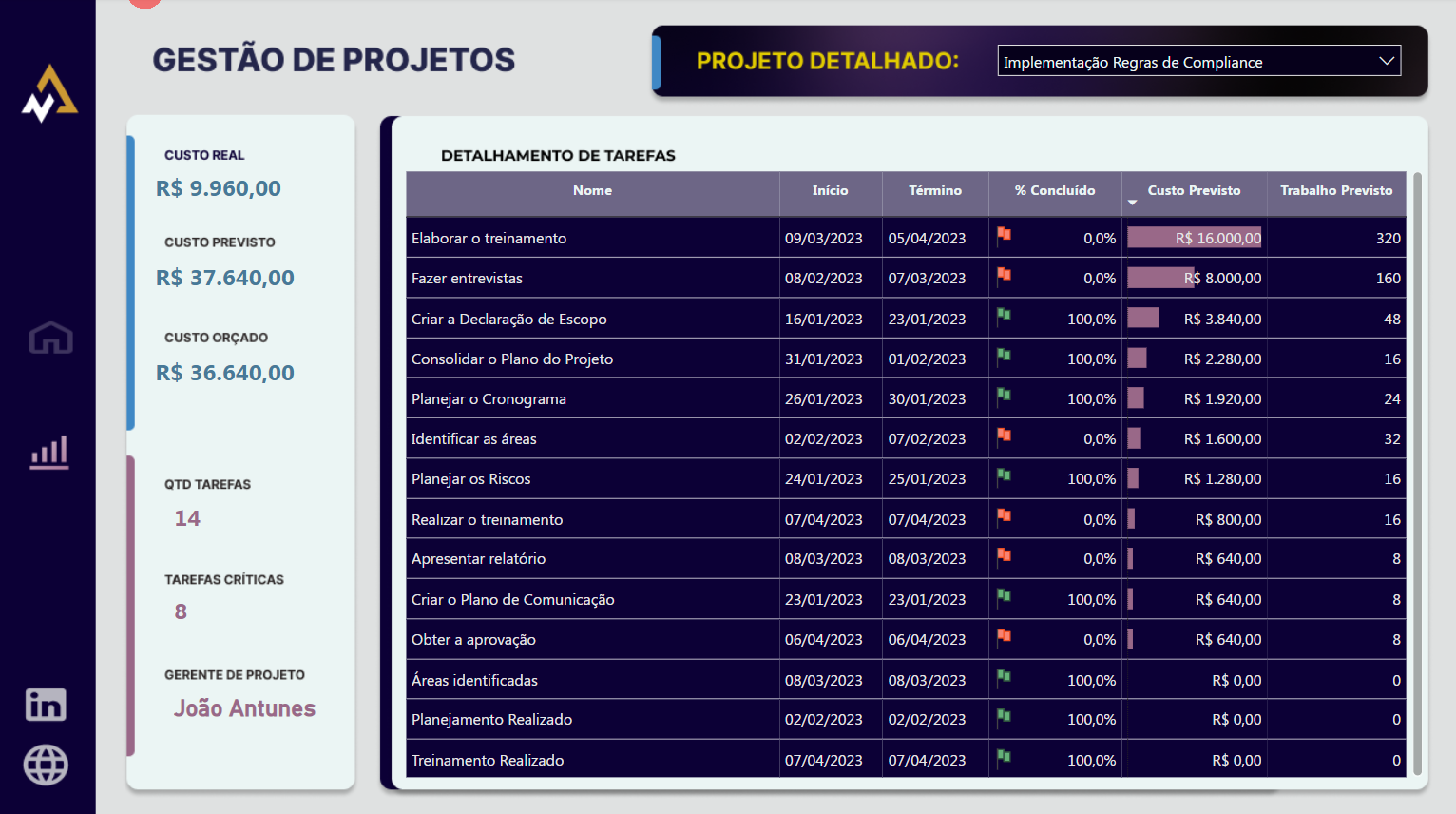 Gestão Projetos p3 (PBI)