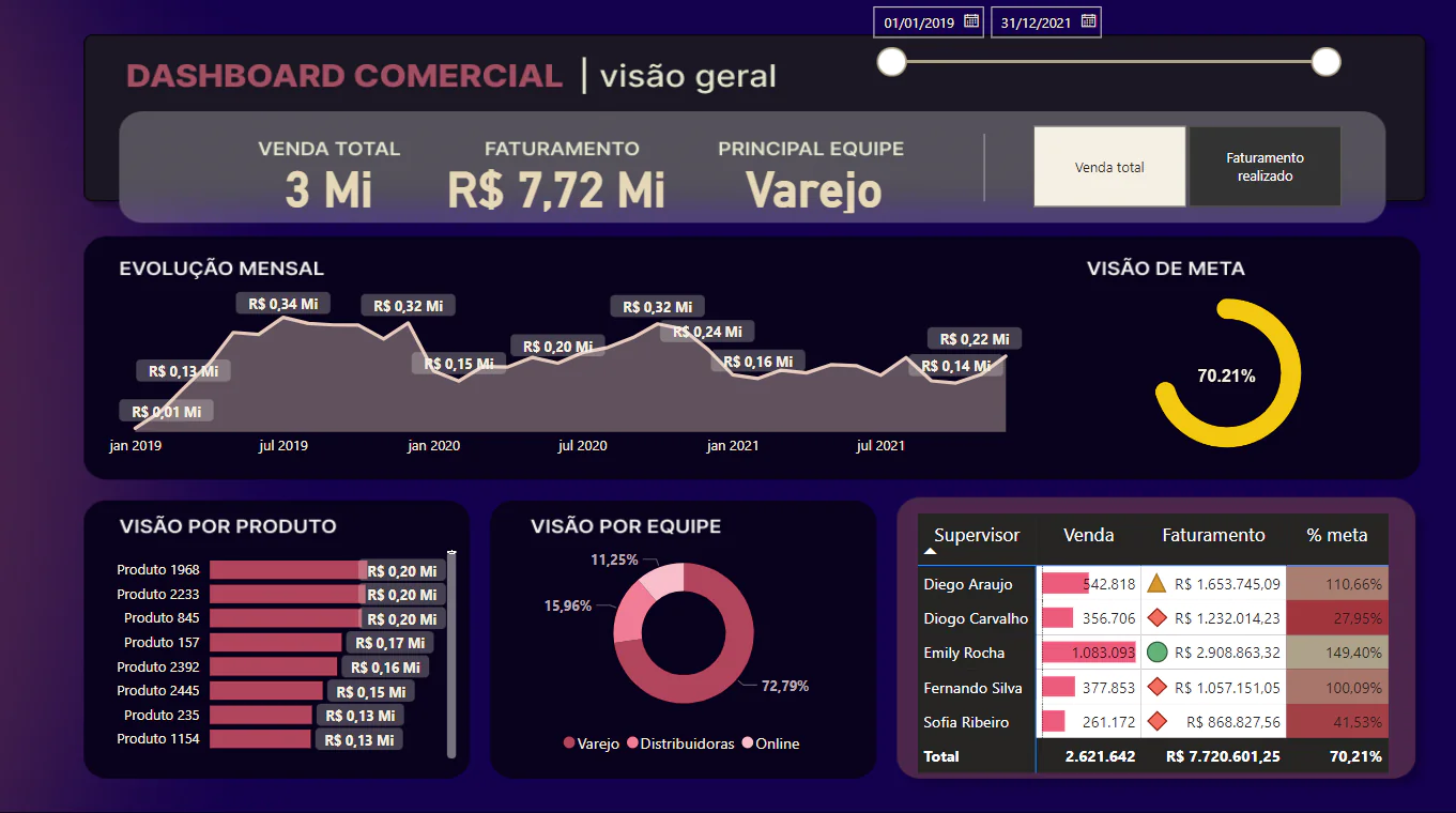 DashboardComercial - aula76 (pbi)