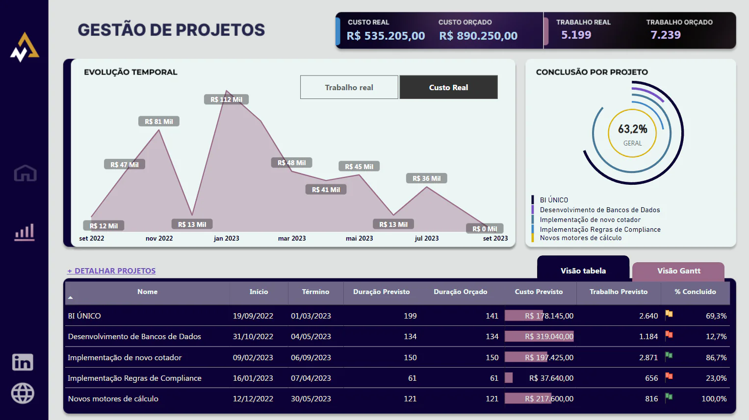 Gestão Projetos p2 (PBI)